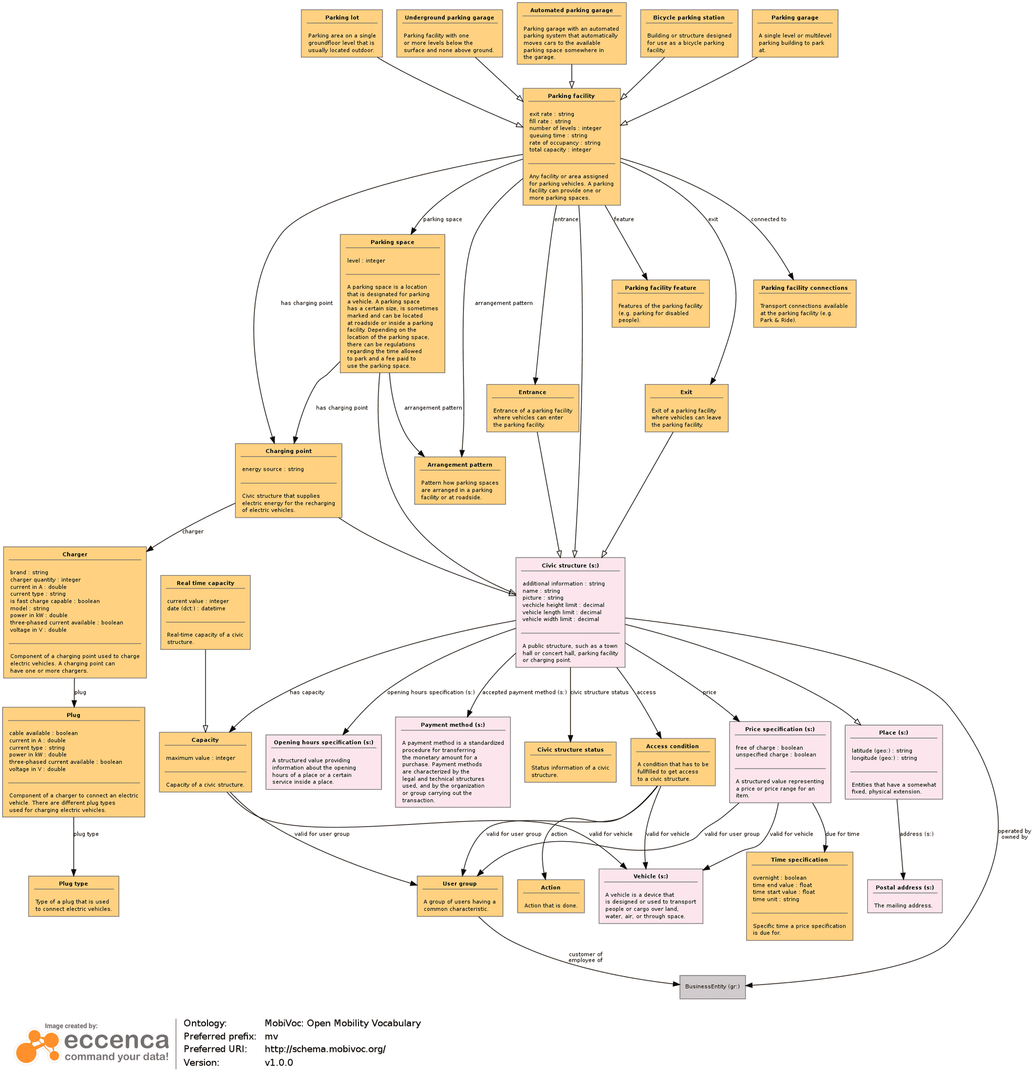 MobiVoc classes and properties