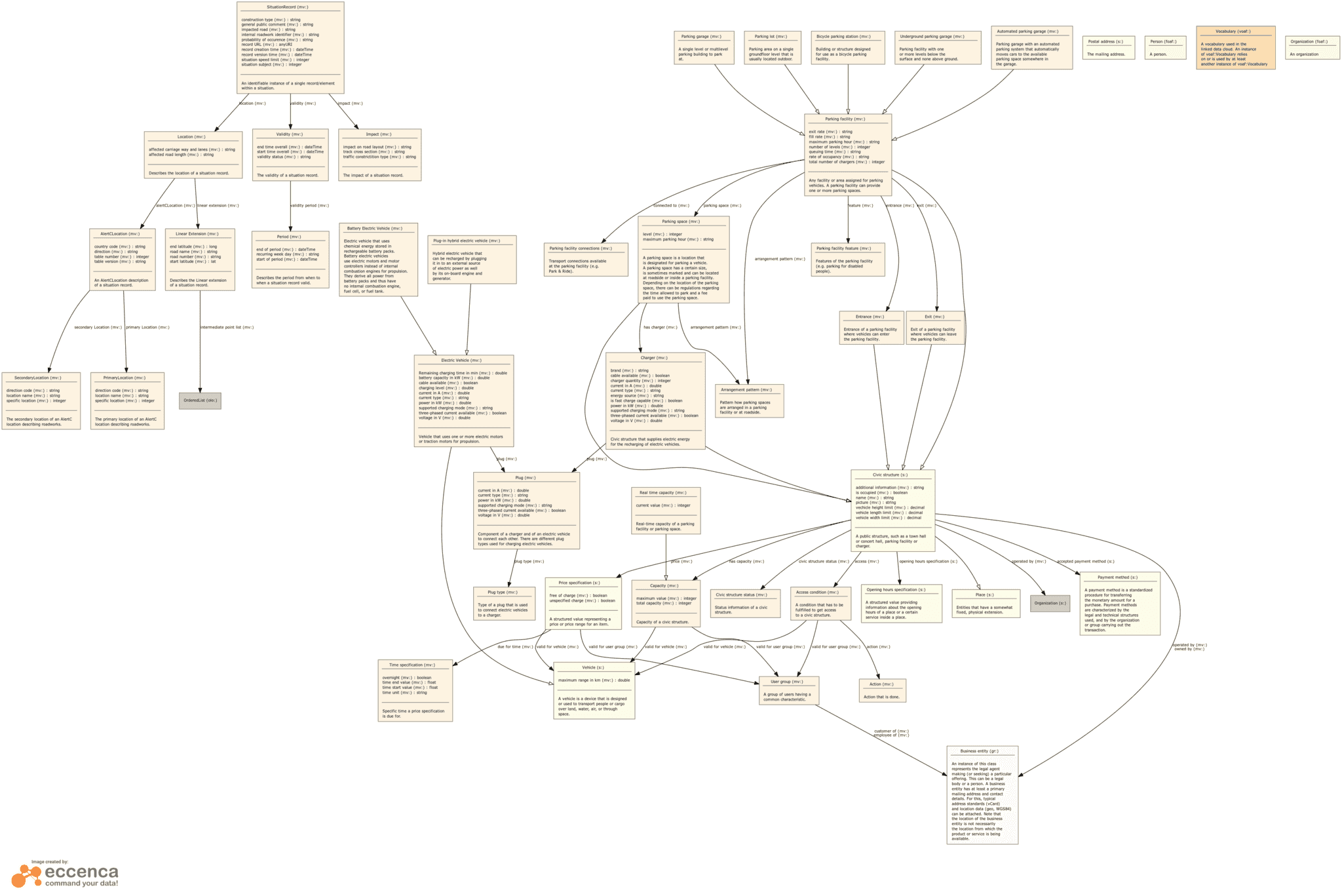 Classes and properties of MobiVoc